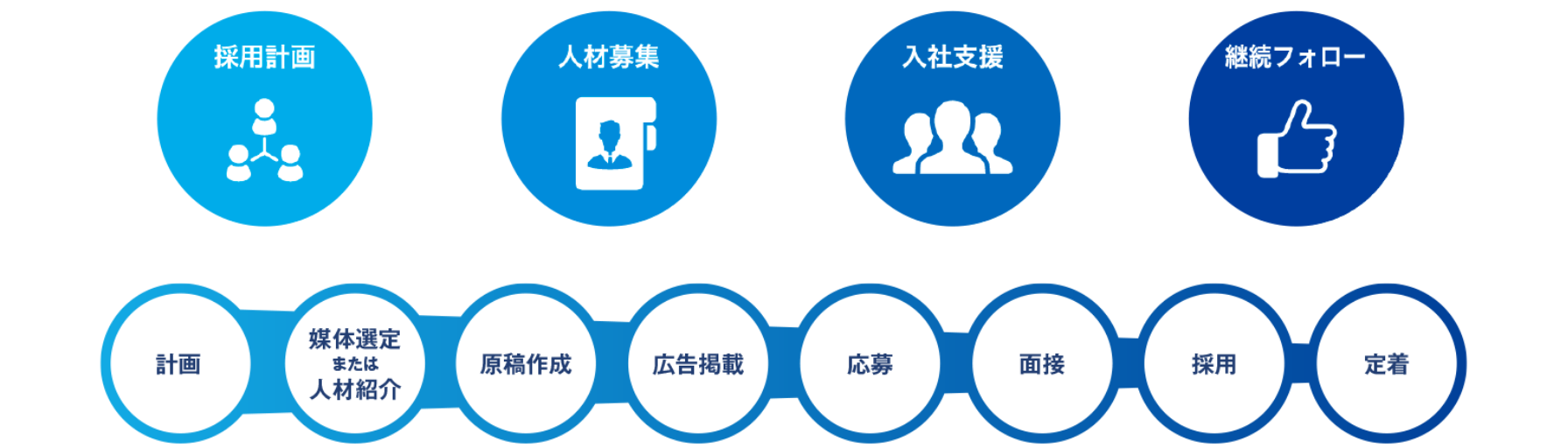 採用コンサルティング提案